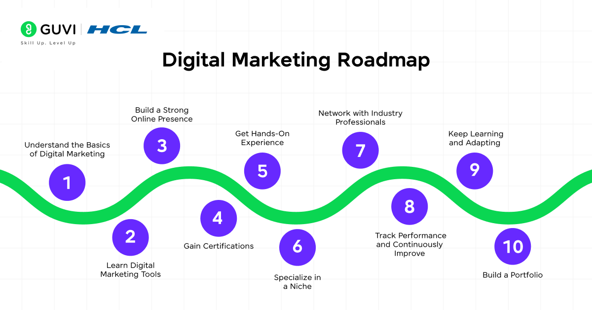 Digital Marketing for Beginners: Complete Roadmap for 2026